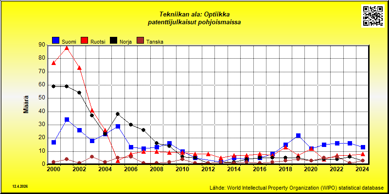 Tekniikan ala: Optiikka  --- patenttijulkaisut pohjoismaissa (maassa vakinaisesti asuvat)